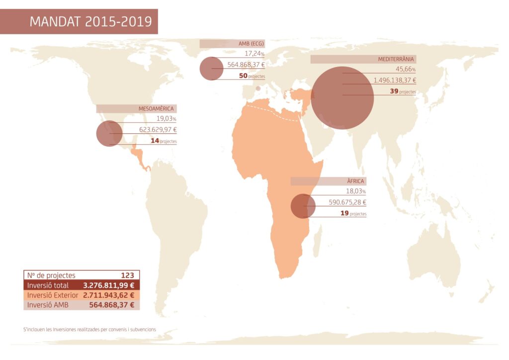 L’acció internacional solidària de l’AMB és present en quatre c