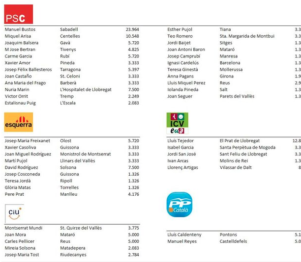LLista 44 alcaldes sobresous