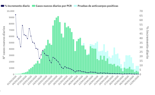 Evolución de la detección de casos con pruebas PCR y con tests de antico