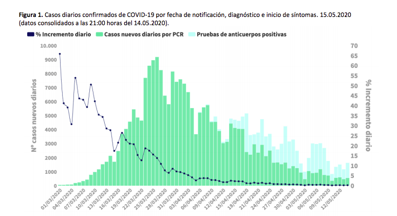 Evolució dels casos de Covid-19
