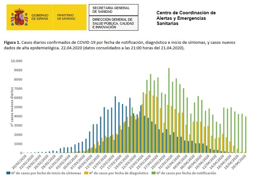 Gràfica de Sanitat sobre els positius segons les dates d'inici de sí