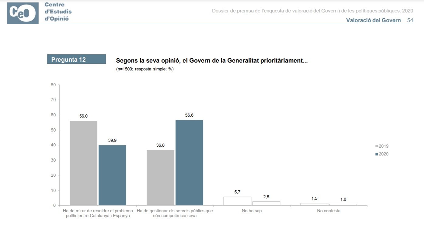 Prioridades que tendría que tener el gobierno de la Generalitat, según la