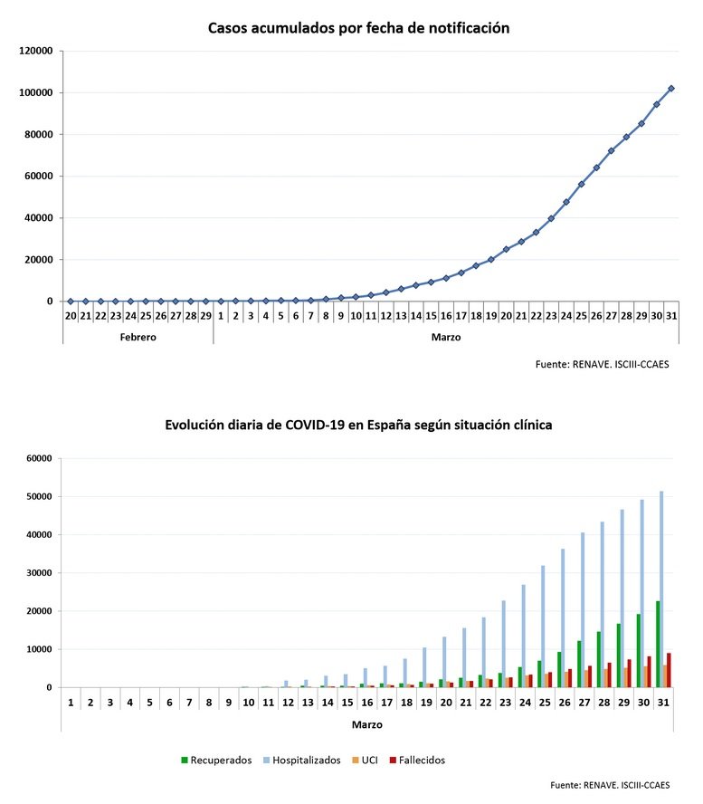 Gráficas de Sanidad sobre la evolución del coronavirus en España