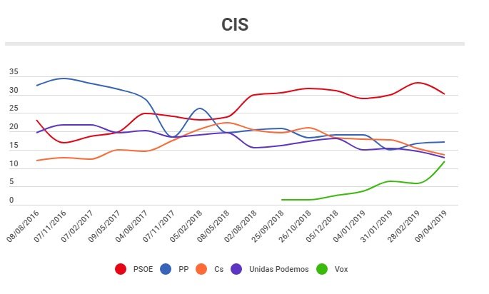 Enquesta del CIS per les eleccions generals del 28 d'abril