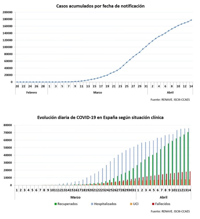 Gràfiques de Sanitat sobre els casos acumulats i l'evolució de la Co