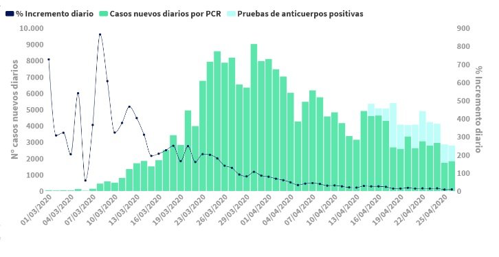 Gráfica de Sanidad sobre los nuevos casos diarios de coronavirus