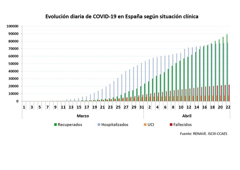 La xifra de pacients recuperats ha superat la d'hospitalitzats els darrers dies, segons les dades de Sanitat