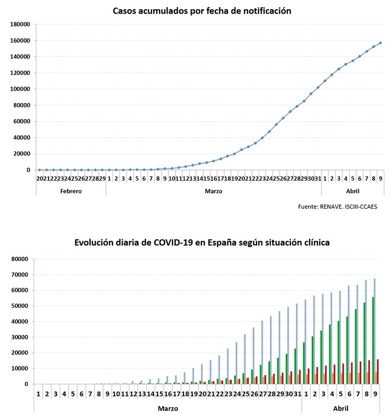 Casos acumulados de coronavirus en España y evolución de la Covid-19 se