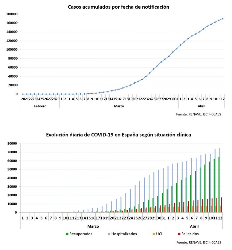 Gràfiques de Sanitat sobre casos acumulats i evolució segons situaci