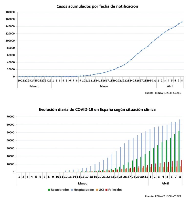 Evolución de los casos acumulados de coronavirus y de la Covid-19 segundos