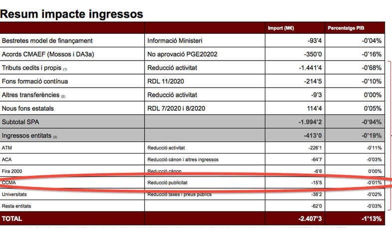 La CCMA ha rebut 15,5 milions d'euros del Fons d'emergència per la Co