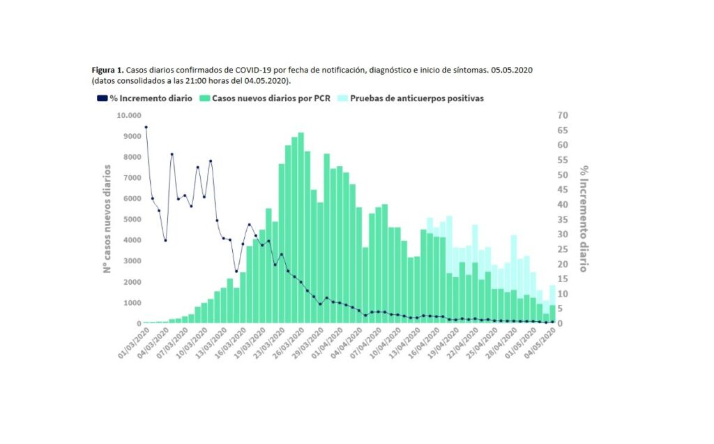 Gráfica sobre la evolución de los casos confirmados de Covid-19