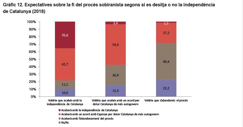 Encuesta sobre el final del proceso soberanista / ICPS