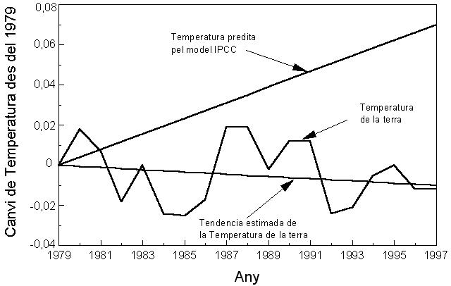 Gráfico utilizado por Sala-Martín para rebatir la existencia del cambio