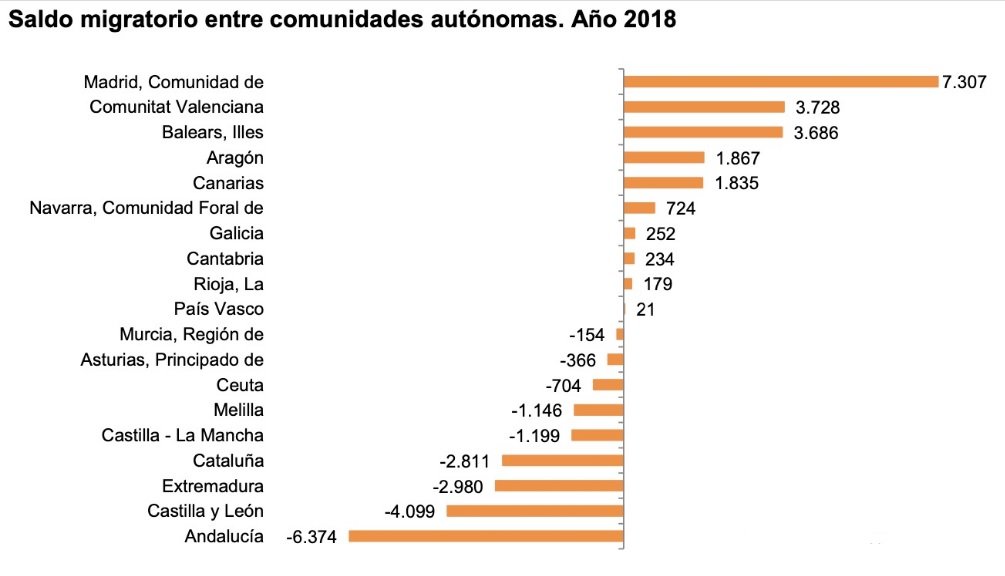 Dades de l'INE sobre el saldo migratori entre comunitats autònomes es