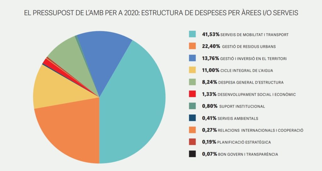 ESTRUCTURA DE DESPESES PER ÀREES I/O SERVEIS