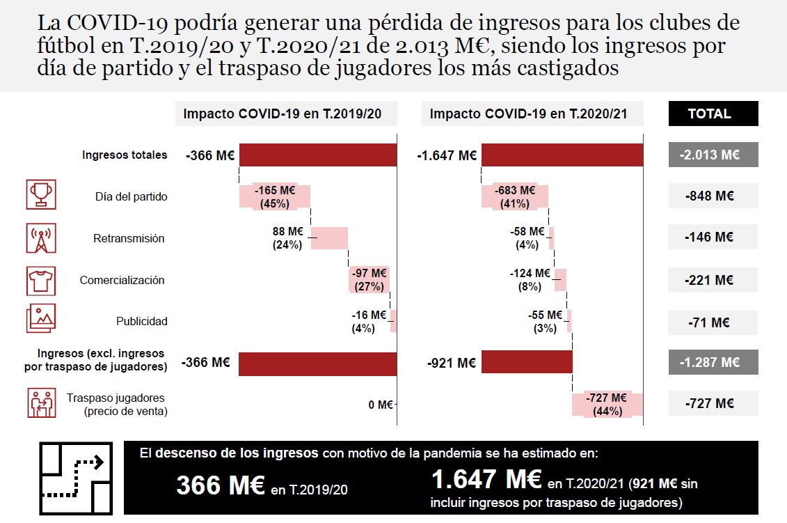 Estimaciones de las pérdidas por la covid de los equipos la Liga (PWC)