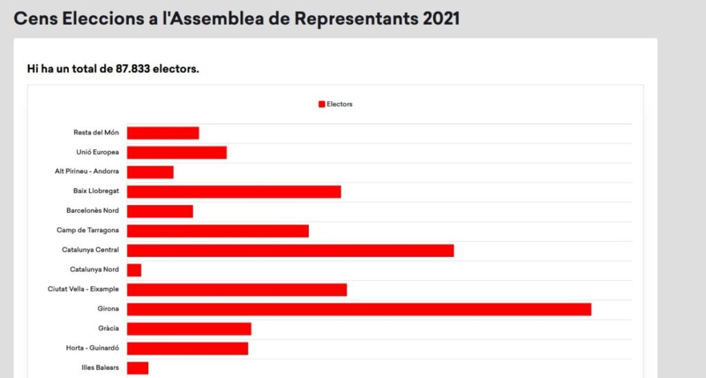 Gráfica de la web del CxRep sobre el censo de electores de la asamblea