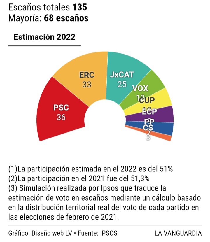 Escaños en las Elecciones de Catalunya según el sondeo