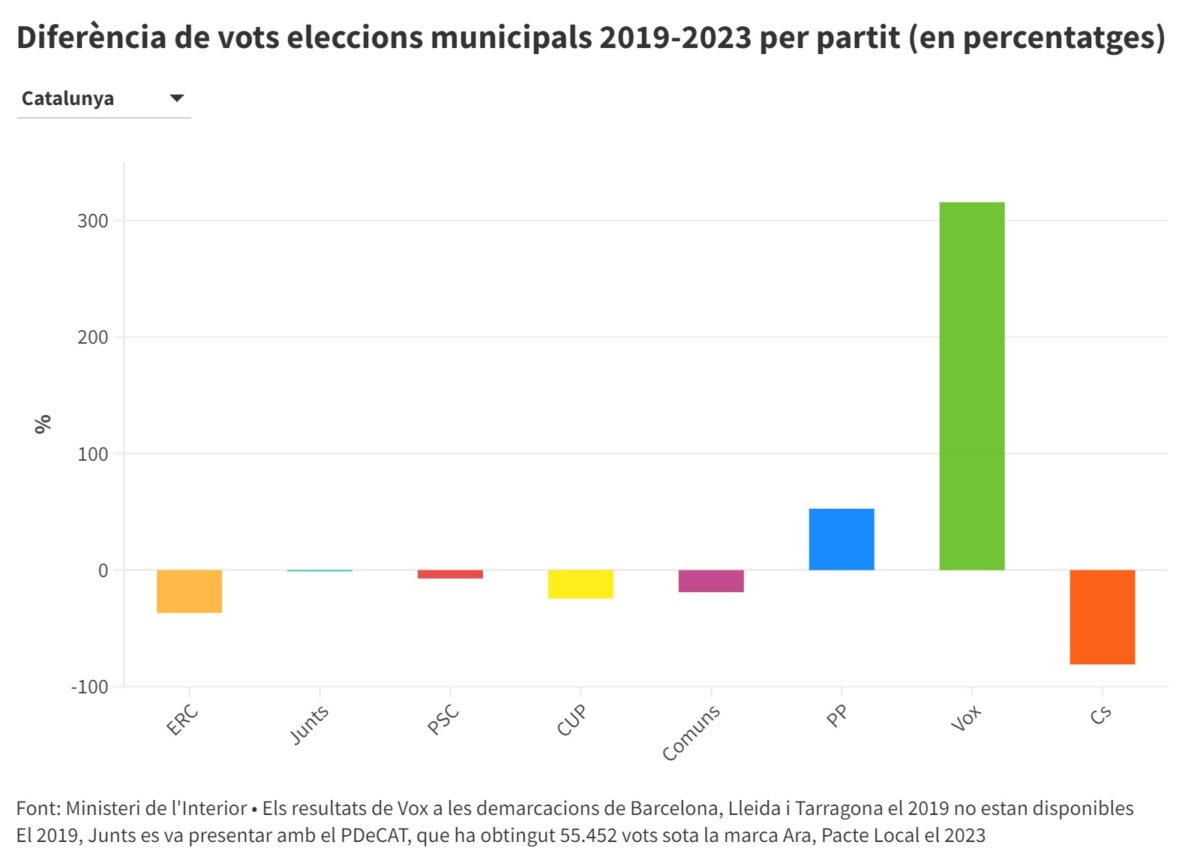 Diferència de vots entre les eleccions municipals del 2019 i les del 2023 per partit (ACN)