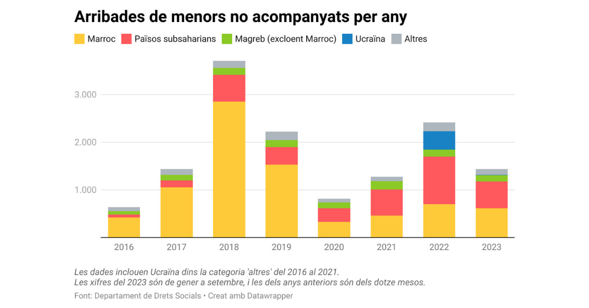 Visualització amb les dades d'arribades de menors no acompanyats per any a Catalunya des del 2016 (Guifré Jordan, ACN)
