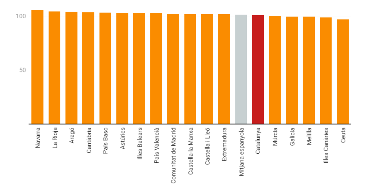 Ranking según el estudio del índice de calidad de vida en España del Instituto Nacional de Estadística (INE)