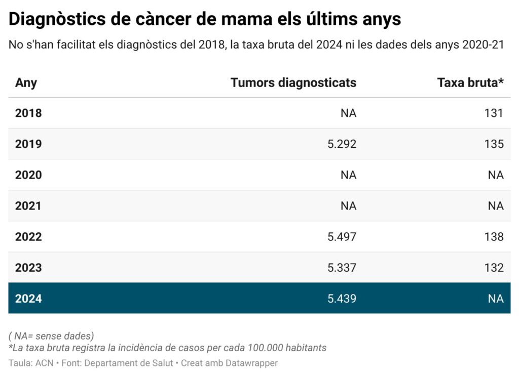 Nombre de càncers de mama diagnosticats a Catalunya anualment des del 2018 (ACN)