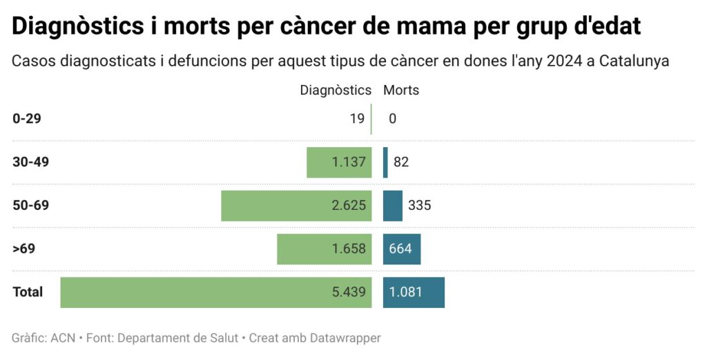 Incidència i mortalitat dels càncers de mama per grup d'edat. Estimacions de l'any 2024 (ACN)