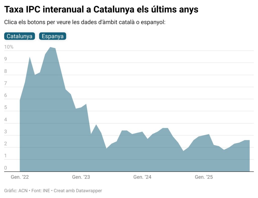 Gràfic de l'evolució de l'IPC a Catalunya durant els últims anys.