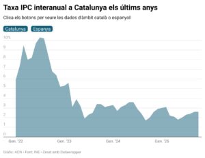 Gràfic de l'evolució de l'IPC a Catalunya durant els últims anys.
