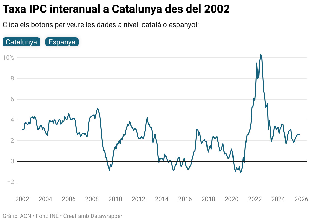 Gràfic de la taxa IPC interanual a Catalunya des del 2002