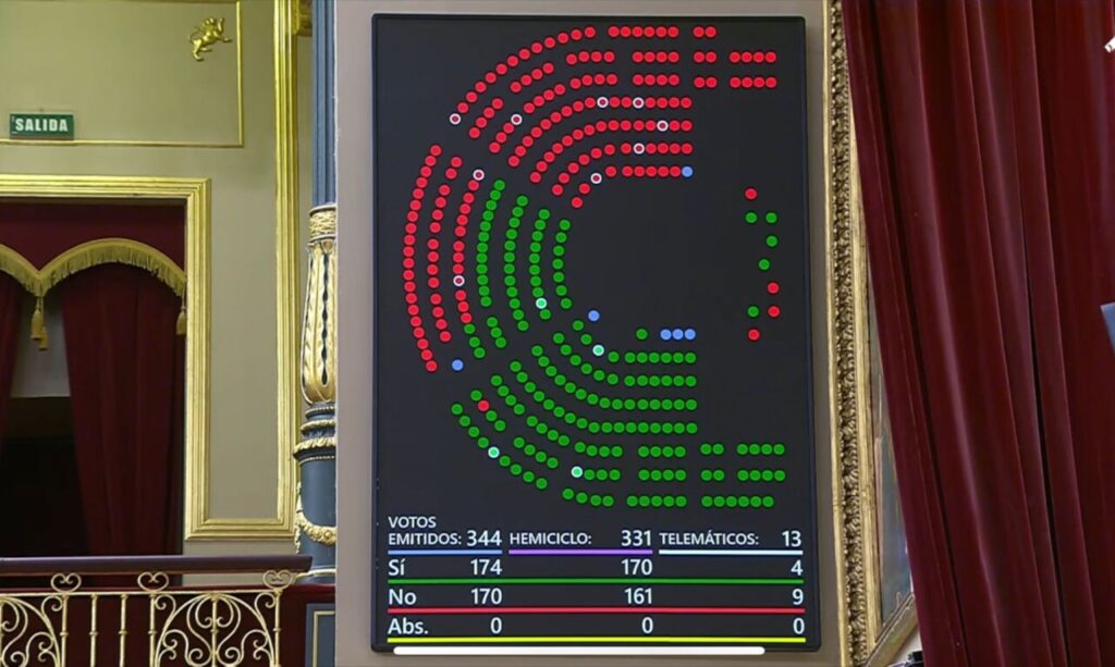 Pantalla de votació amb resultats de la llei de plurilingüisme al Congrés.