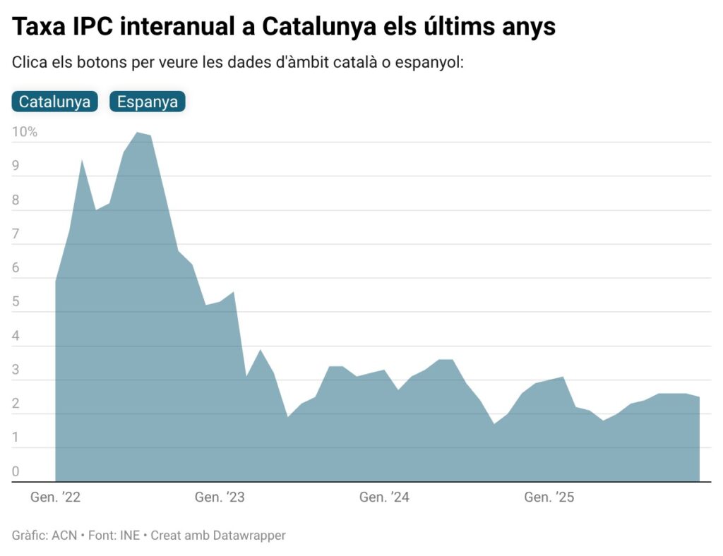 Gràfic de la taxa IPC interanual a Catalunya dels últims anys