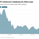 Gràfic de la taxa IPC interanual a Catalunya dels últims anys