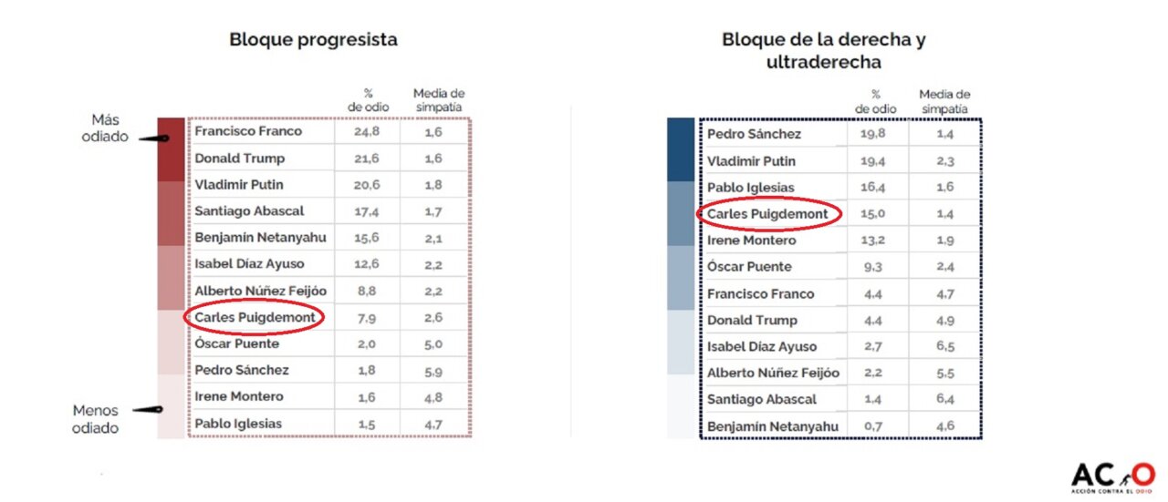 Gràfic comparatiu sobre l'odi i la simpatia cap a Carles Puigdemont