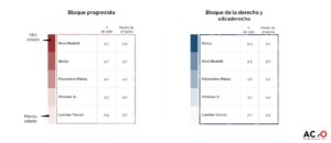 Taula que mostra l'odi i simpatia dels blocs polítics envers el futbol