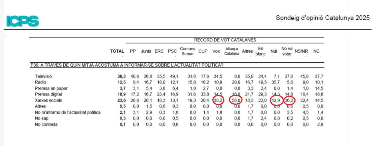 Gràfic sobre els percentatges de votants d'Aliança Catalana i Vox
