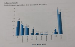 Gràfic de preferències per a la presidència de la Generalitat entre 2023 i 2025