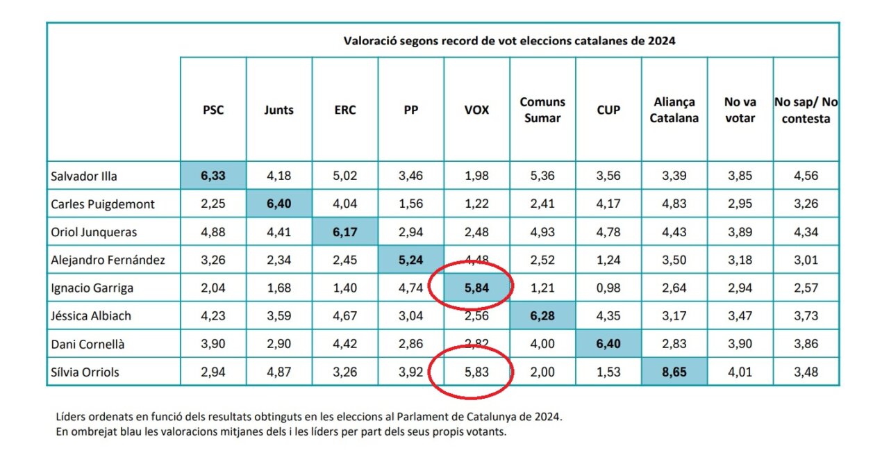 Valoració dels votants de Vox sobre Ignacio Garriga i Sílvia Orriols