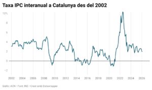 Variació interanual de l'IPC mes a mes, des del 2002 (ACN)