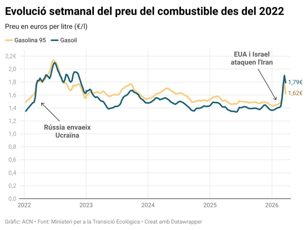 Evolució setmanal del preu dels principals combustibles des del 2022 fins al 22 de març del 2026 (ACN)