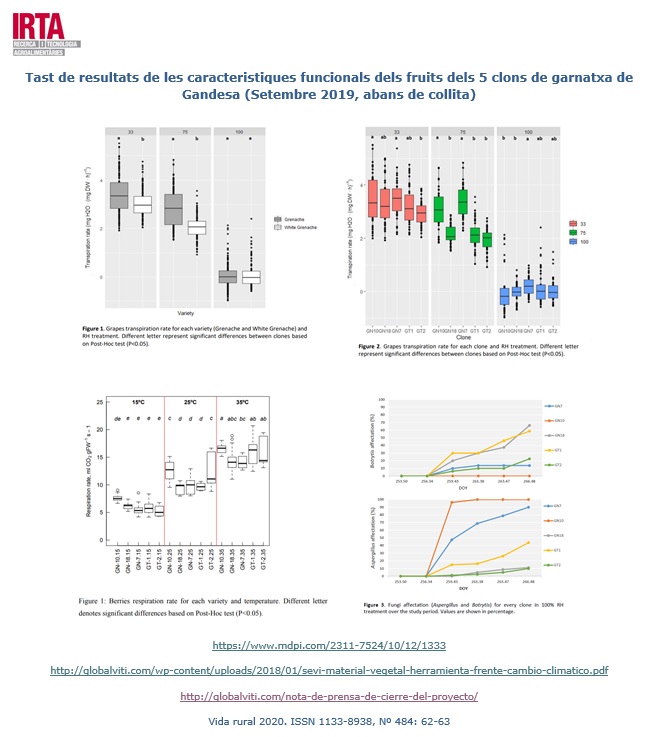 Gràfics sobre la productivitat agrícola i la situació climàtica actual