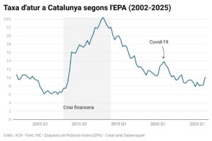 Dades atur segons l'EPA. (ACN)