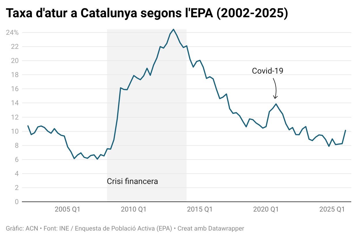 Dades atur segons l'EPA. (ACN)