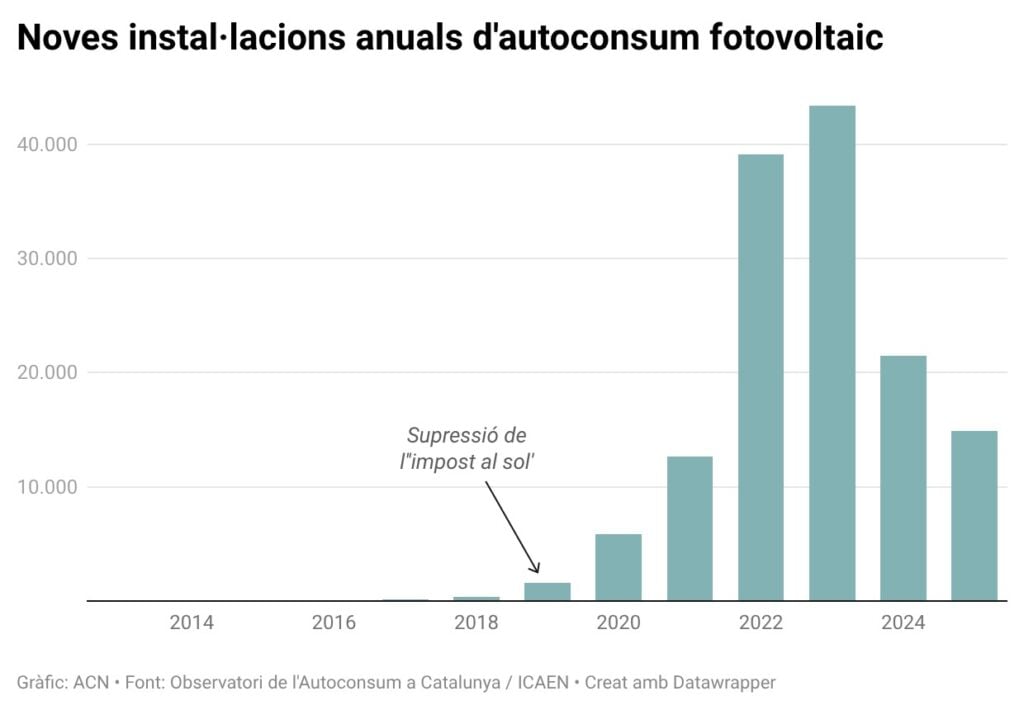 Evolució de l'autoconsum fotovoltaic a Catalunya, amb una relació de noves instal·lacions anuals (Pau Cortina, ACN)