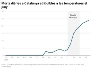 Gràfic de morts diàries a Catalunya atribuïbles a les temperatures
