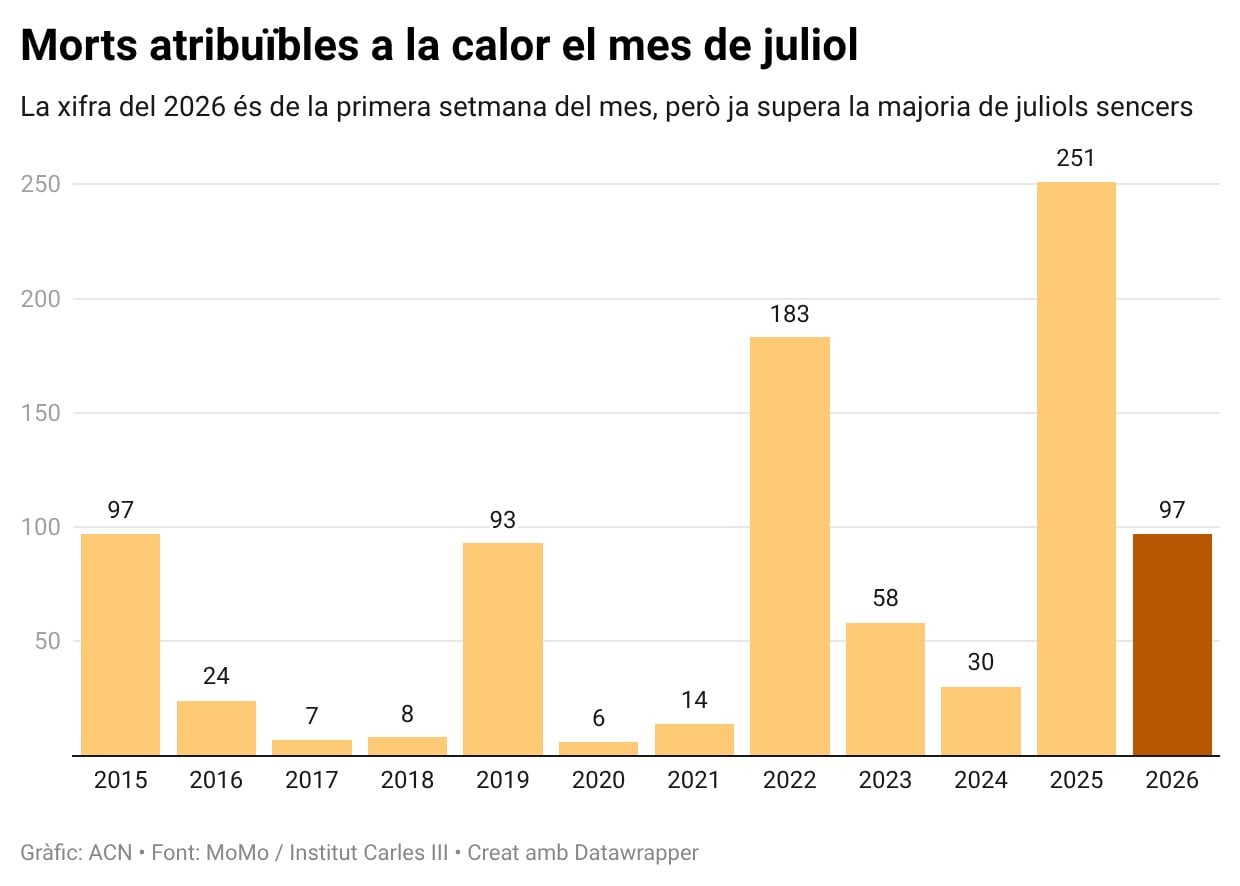 Morts per calor al juliol de 2026